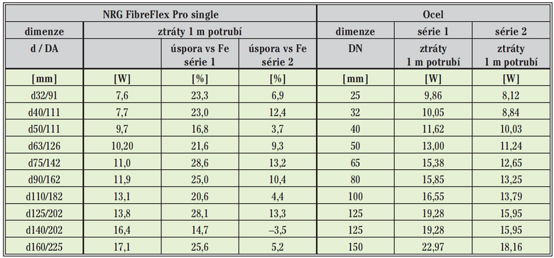 Tab.2 Porovnání tepelných ztrát na 1 m potrubí ocelového předizolovaného potrubí a NRG FibreFlex Pro
