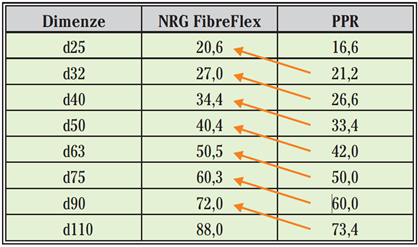 Tab. 1 Vnitřní světlost potrubí pro plastové NRG FibreFlex potrubí a pro navrhované polypropylenové potrubí