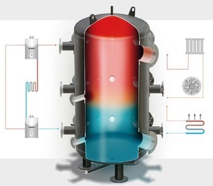 Obr. 3 Sinus MultiFlow Expert sestávající z hydraulického vyrovnávače s několika teplotními zónami a z kompaktních rozdělovačů pro vysokoteplotní a nízkoteplotní okruhy
