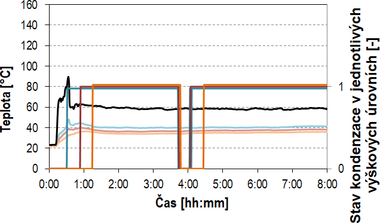 Obr. 6 Průběh měřených teplot a průběh signálu ze sond kondenzace spalin; tepelný výkon P = 7 kW; komínový tah dle výškových úrovní: p1 = 2 Pa; p2 = 0 Pa; p3 = 0 Pa; palivo HU Bílina; objemový zlomek kyslíku v suchých spalinách φ[O2] = 11,6 % (přebytek spalovacího vzduchu n = 2,23)