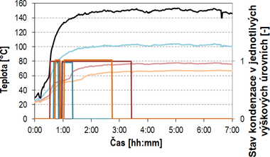 Obr. 8 Průběh měřených teplot a průběh signálu ze sond kondenzace spalin; tepelný výkon P = 25 kW; komínový tah dle výškových úrovní: p1 = 9 Pa; p2 = 4 Pa; p3 = 0 Pa; palivo HU Bílina; objemový zlomek kyslíku v suchých spalinách φ[O2] = 7 % (přebytek spalovacího vzduchu n = 1,5)