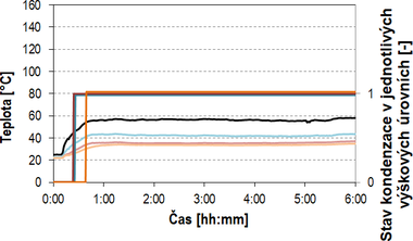 Obr. 9 Průběh měřených teplot a průběh signálu ze sond kondenzace spalin; tepelný výkon P = 7 kW; komínový tah dle výškových úrovní: p1 = 2 Pa; p2 = 0 Pa; p3 = 0 Pa; palivo HU MUS; objemový zlomek kyslíku v suchých spalinách φ[O2] = 11,7 % (přebytek spalovacího vzduchu n = 2,26)