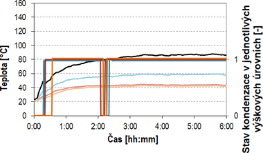 Obr. 10 Průběh měřených teplot a průběh signálu ze sond kondenzace spalin; tepelný výkon P = 14 kW; komínový tah dle výškových úrovní: p1 = 4 Pa; p2 = 1 Pa; p3 = 0 Pa; palivo HU MUS; objemový zlomek kyslíku v suchých spalinách φ[O2] = 6,5 % (přebytek spalovacího vzduchu n = 1,45)