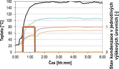 Obr. 11 Průběh měřených teplot a průběh signálu ze sond kondenzace spalin; tepelný výkon P = 25 kW; komínový tah dle výškových úrovní: p1 = 10 Pa; p2 = 4 Pa; p3 = 0 Pa; palivo HU MUS; objemový zlomek kyslíku v suchých spalinách φ[O2] = 6 % (přebytek spalovacího vzduchu n = 1,4)