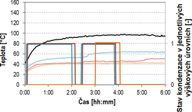 Obr. 12 Průběh měřených teplot a průběh signálu ze sond kondenzace spalin; tepelný výkon P = 14 kW; komínový tah dle výškových úrovní: p1 = 4 Pa; p2 = 1 Pa; p3 = 0 Pa; palivo dřevní pelety; objemový zlomek kyslíku v suchých spalinách φ[O2] = 11,4 % (přebytek spalovacího vzduchu n = 2,19)