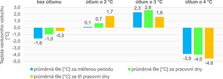 Obr. 2 Porovnání průměrných teplot vzduchu venkovního prostředí za dané období
