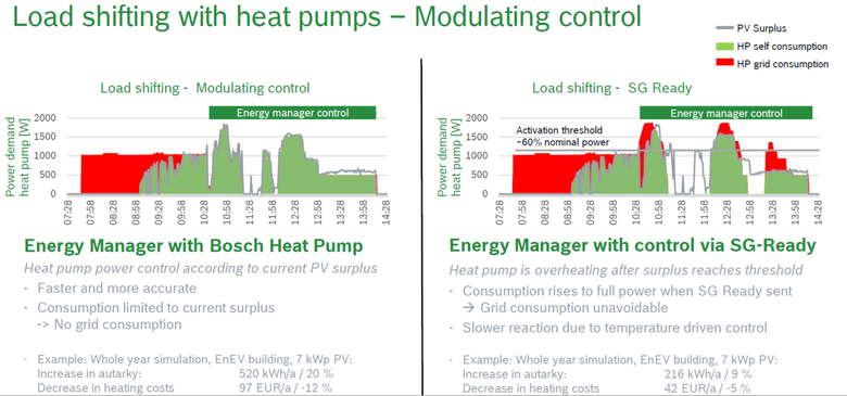 Obr: Příklad dvou rozdílných možností řízení součinnosti fotovoltaického systému a tepelného čerpadla