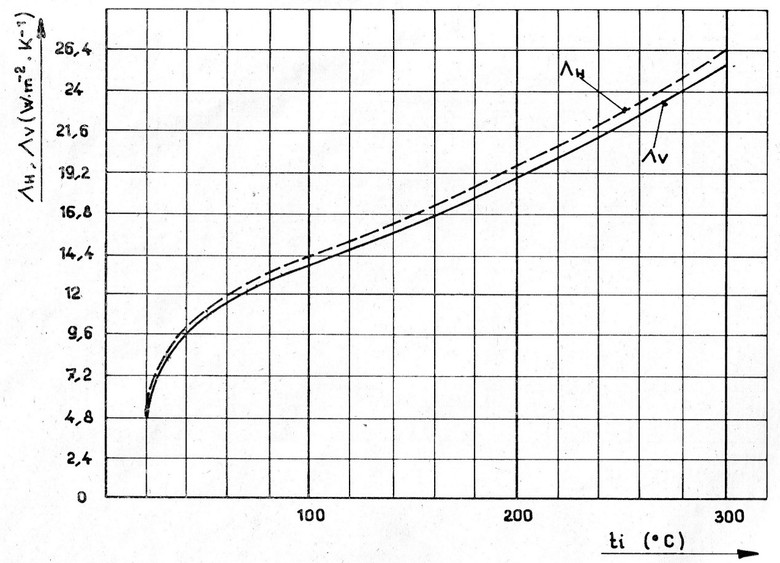 Obr.1 Piblin hodnoty souinitele pestupu tepla dle SN 07 0240, kde ЛH a ЛV pedstavuj hodnoty souinitele pro horizontln a vertikln plochu. Jak vidno, rozdly jsou zanedbateln.