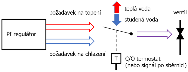 Obr. 3 – Logika change-over v zónovém regulátoru