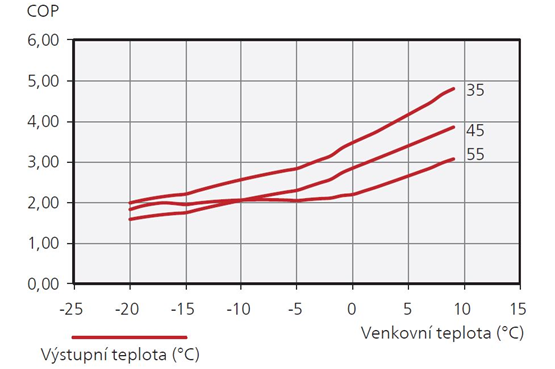 Graf:  Příklad půběhu COP tepelného čerpadla při různých výstupních teplotách a teplotách venkovního vzduchu