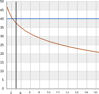 Obr. Příklad graficky vyjádřeného (červená křivka) poklesu hladiny akustického tlaku (svislá osa, dB(A)) s rostoucí vzdáleností od středu tepelného čerpadla (vodorovná osa, metry). S rostoucí vzdáleností se rychlost poklesu hladiny akustického tlaku zmenšuje!