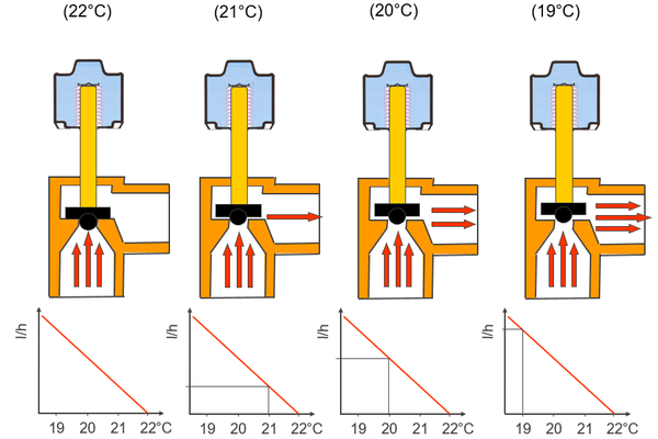 Obr. 5 – Zdvih ventilu při různé prostorové teplotě