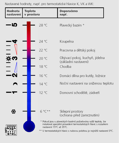 Obr. 2 – Návod pro nastavení termostatické hlavice