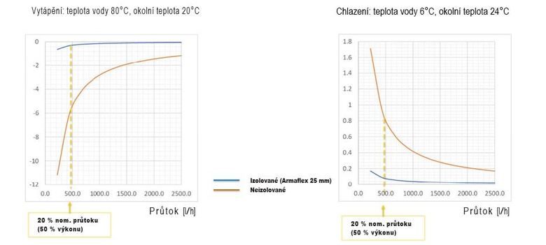 Obrázek 12: Pokles teploty izolovaného a neizolovaného potrubí DN 32 v závislosti na průtoku