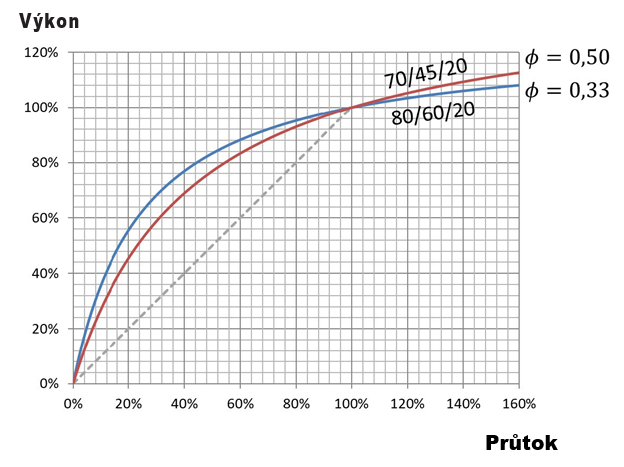 Obrázek 5: Křivka výkonu jako funkce ΔT