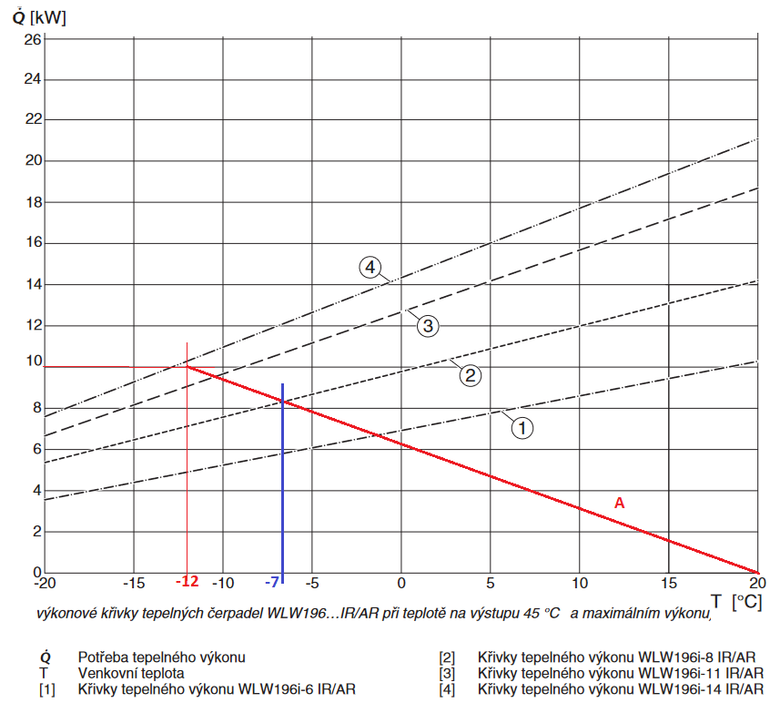 Obr. 3 Výkonová charakteristika tepelného čerpadla WLW196i pro teplou na výstupu 45 °C (A = charakteristika budovy; Modrá linka – bod bivalence)
