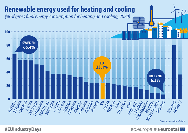 Graf: Podíly energií z obnovitelných zdrojů na vytápění a chlazení v evropských zemích za rok 2020. V České republice jsme byli s cca 24 % mírně nad průměrem EU. Náš jižní soused Rakousko dosáhl podílu cca 35 %, zatímco západní a severní soused Německo nepřesáhl 15 %. (Zdroj: Eurostat)