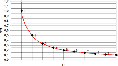 Graf 1 Závislost poměru mezi spotřebovanou elektrickou energií N k získané tepelné energii Q na velikosti topného faktoru TF