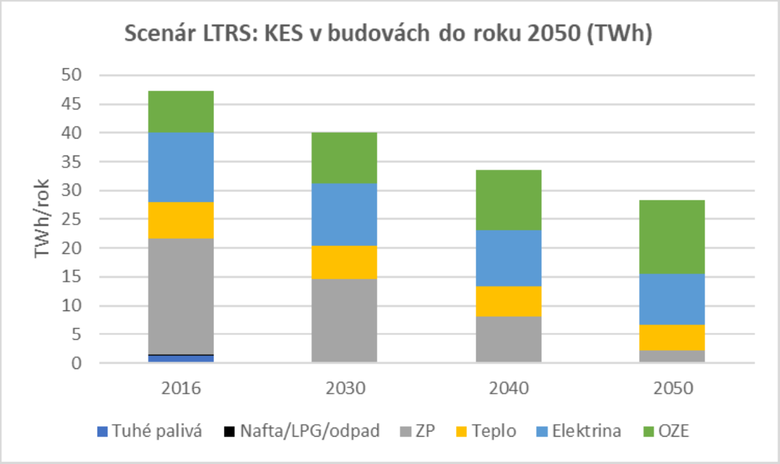 Obr. Potřebný scénář změn spotřeby zdrojů energií do roku 2050 na Slovensku z pohledu požadavků EU