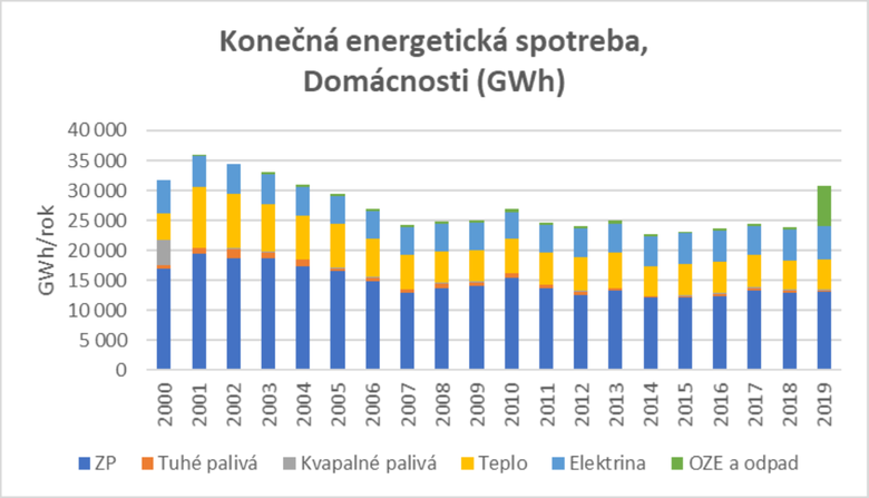 Obr. Slovenská spotřeba energie v sektoru a) Domácnosti (Zdroj: ŠÚSR 2009–2016, 2021a–g)