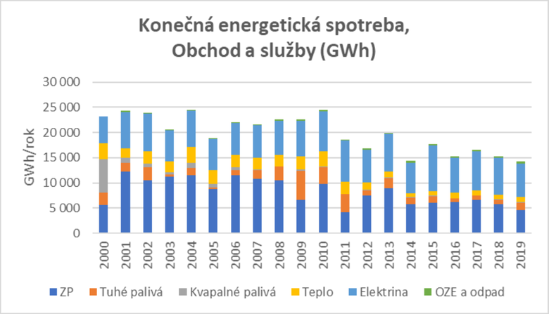 Obr. Slovenská spotřeba energie v sektoru b) Obchod a služby (Zdroj: ŠÚSR 2009–2016, 2021a–g)