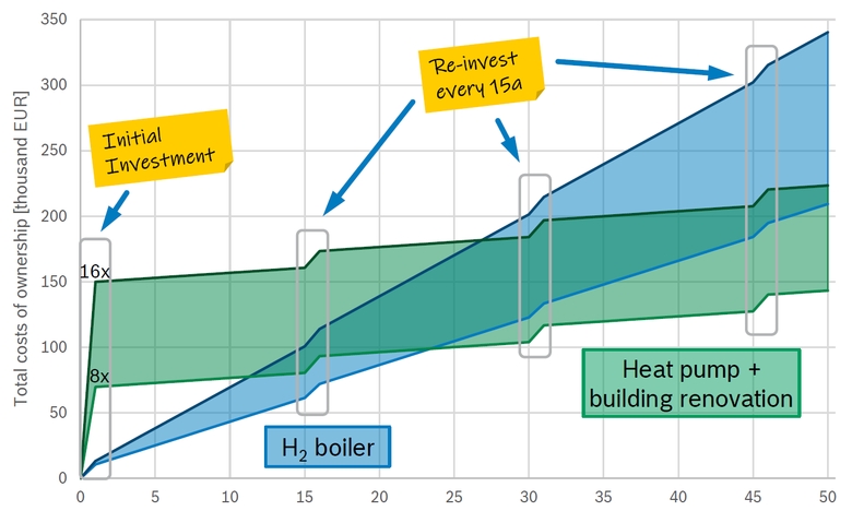 Graf: Kumulovaný peněžní tok (náklady na investici, provoz i reinvestici) na svislé ose grafu v časovém horizontu 50 let (vodorovná osa) pro řešení s vodíkovým kotlem (modré pole) a řešení kombinující tepelné čerpadlo a zateplení domu.