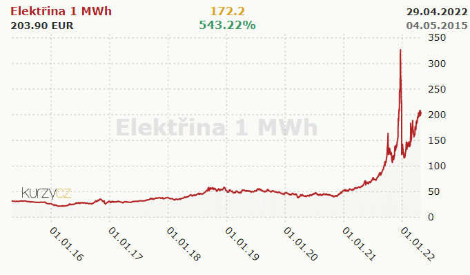 Graf vývoje cen elektřiny na komoditní burze Power Exchange Central Europe (zdroj: www.kurzy.cz)
