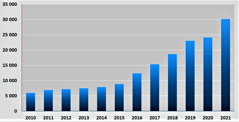 Graf 1: Roční dodávka tepelných čerpadel na český trh celkem (MPO, květen 2022)