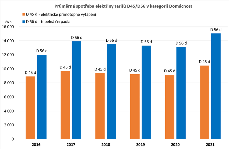 Graf průměrné spotřeby elektřiny v tarifech D45d a D56d