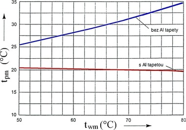 Obr. 2 Teplota povrchu stěny tpm za otopným tělesem v závislosti na střední teplotě vody twm [1]