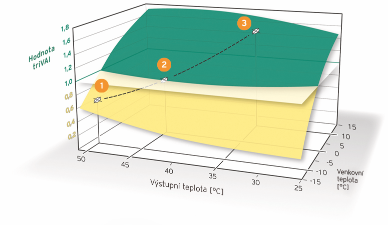 Grafické vyjádření závislost hodnoty triVAI© v závislosti na venkovní teplotě, z ní odvozené ekvitermní teplotě otopné vody