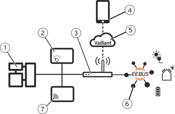 Obr. 3: Propojení topného systému s chytrou domácností pomocí protokolu EEBUS