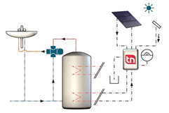 Schematické znázornění směšovacích ventilů Taconova NovaMix pro centrální přípravu teplé vody se solárním ohřevem. (foto: Taconova Group AG)