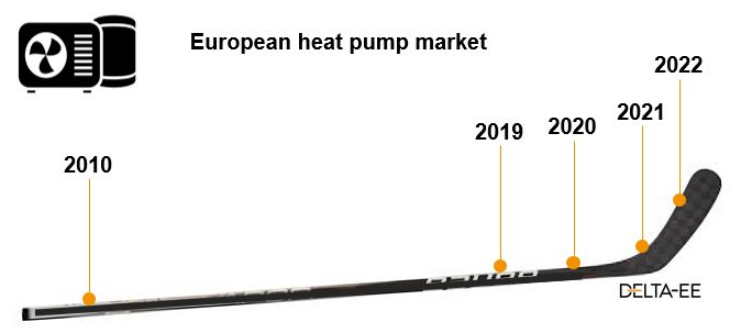 Předpokládaný rozvoj technologie tepelných čerpadel v EU. Zdroj: Delta-EE