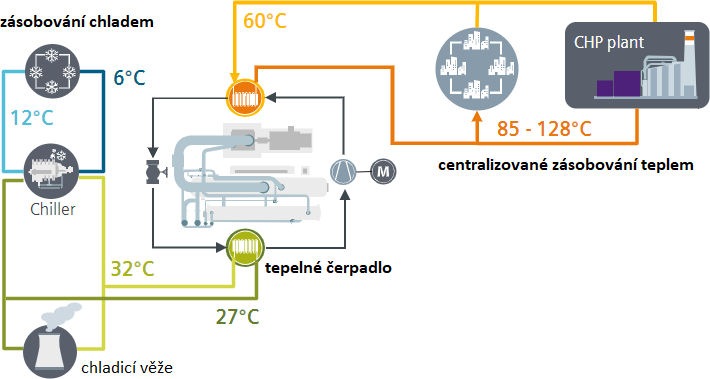Obr. 1 Příklad možné integrace vysokoteplotního tepelného čerpadla do soustavy CZT [2]