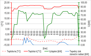 Obr. 11 Průběh teplot a tepelných toků v bytech 8. a 9. 1., 6 R, původní stav