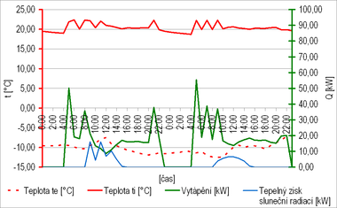 Obr. 14 Průběh teplot a tepelné toky v bytech 8. a 9. 1., 6 T, zateplený stav