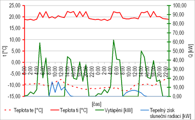 Obr. 17 Průběh teplot a tepelných toků v bytech 8. a 9. 1., 14 R, původní stav
