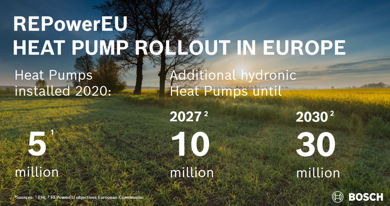 Obr. Podle evropské asociace EHI bylo v roce 2020 nově instalováno 5 mil. tepelných čerpadel. V roce 2070 se podle analýzy povedené REPowerEU poptávka zvedne na 10 mil. a v roce 2030 se předpokládají roční prodeje na úrovni 30 mil. tepelných čerpadel.