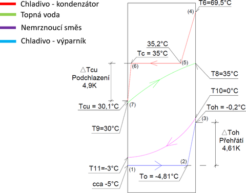 Obr. 4 Průběh teplot na výparníku a kondenzátoru – patrné je protiproudé zapojení obou výměníků