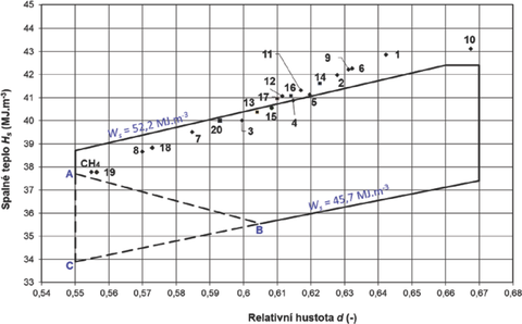 Obr. 5 Obrazec záměnnosti LNG v ověřeném rozsahu dovolených hodnot Wobbeho čísel pro domácí plynové spotřebiče, referenční podmínky t = 15 °C, P = 101 325 Pa