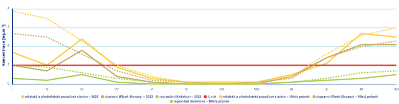 Obr. 4 Roční chod průměrných měsíčních koncentrací benzo[a]pyrenu (průměry pro daný typ stanice), 2022 a v průměru let 2012–2021. Desetileté průměry jsou vyznačeny tečkovaně shodnou barvou.