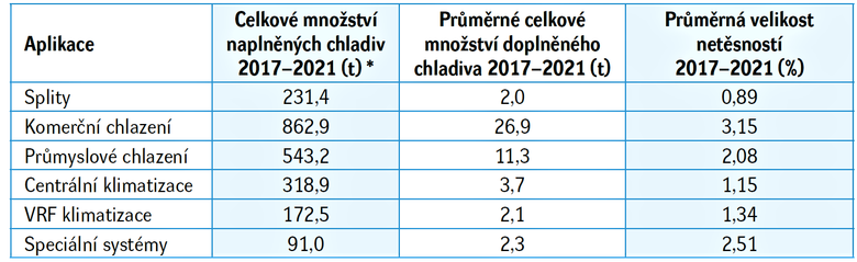 Tabulka 4: Průměrná velikost úniků chladiva z chladicích systémů (2017–2021) podle aplikací (zaokrouhlené hodnoty) stav k 11. březnu 2022