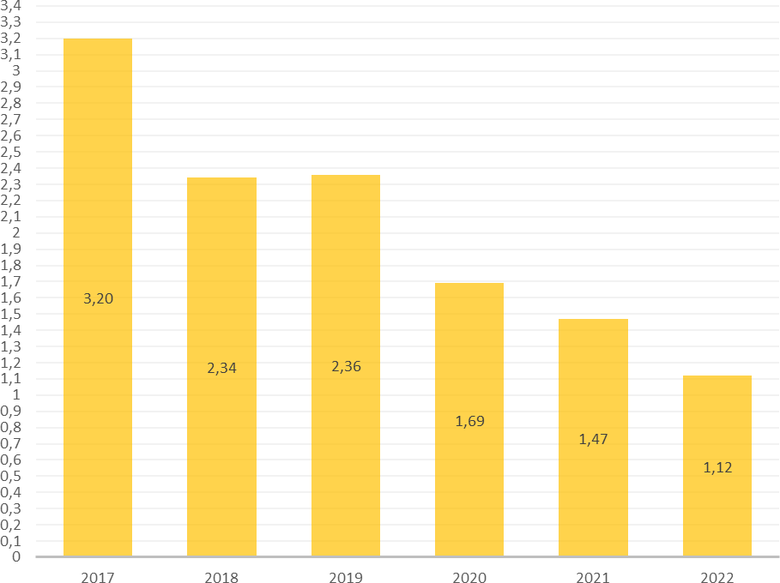 Graf 1: Průměrné roční emise chladiv v % v letech 2017 až 2022 (Německo, zdroj VDKF)