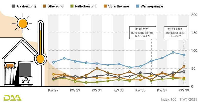 Obr. 2 Vývoj poptávky po různých zdrojích tepla (Zdroj: DAA GmbH.)