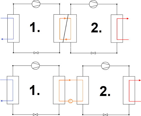 Obr. Základní schéma propojení pracovních okruhů tepelných čerpadel do série přes společný kondenzátor/výparník, anebo vloženým okruhem s teplonosnou látkou