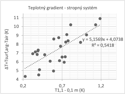 Obr. 5b Zvislos vertiklnych teplotnch profilov od ΔT vo vke 1,1 m a 0,1 m a vo vke 1,7 m a 0,1 m pre tri typy slavch systmov