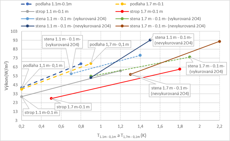 Obr. 6 Zvislos vertiklnych teplotnch profilov od ΔT vo vke 1,1 m – 0,1 m a 1,7 m – 0,1 m pre chladiace systmy