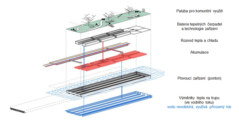 Schma energetickho centra (poskytuje vytpn i chlazen) umstnho na plovoucm pontonu. Zdroj: Smchovsk teplrensk