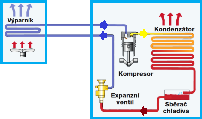 Obr. 3 Splitov konstrukce m pracovn okruh rozdlen mezi dva bloky. Venkovn blok nejastji obsahuje jen vparnk a ventiltor. Blok s kompresorem, kondenztorem a expanznm ventilem je pak uvnit budovy.